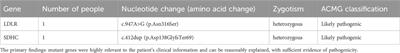 A whole-exome sequencing study of patent foramen ovale: investigating genetic variants and their association with cardiovascular disorders